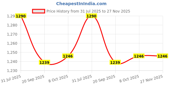 myntra.com HERE&NOW Ethnic Motifs Silk Blend Ready to Wear Saree here&now Price History Graph from 31 Jul 2025 to 27 Nov 2025