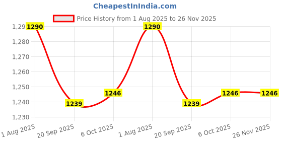 myntra.com HERE&NOW Ethnic Motifs Silk Blend Ready to Wear Saree here&now Price History Graph from 1 Aug 2025 to 26 Nov 2025