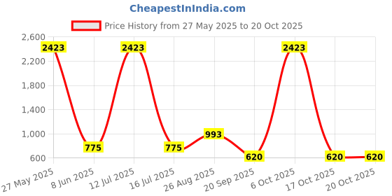myntra.com HERE&NOW Ethnic Motifs Woven Design Banarasi Saree here&now Price History Graph from 27 May 2025 to 19 Oct 2025