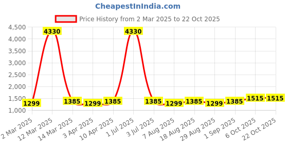 myntra.com HERE&NOW Ethnic Motifs Woven Design Unstitched Dress Material here&now Price History Graph from 2 Mar 2025 to 22 Oct 2025
