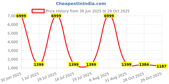 myntra.com HERE&NOW Ethnic Motifs Woven Design Zari Art Silk Saree here&now Price History Graph from 30 Jun 2025 to 29 Oct 2025