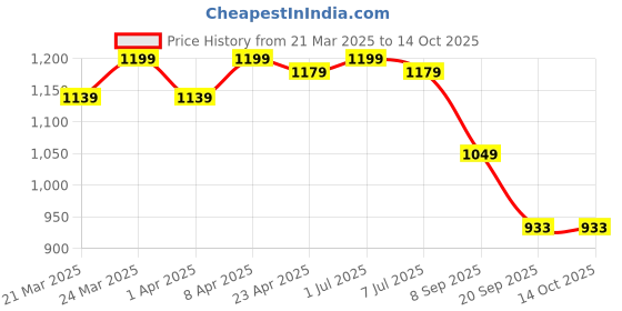 myntra.com HERE&NOW Ethnic Motifs Woven Design Zari Banarasi Saree here&now Price History Graph from 21 Mar 2025 to 13 Oct 2025