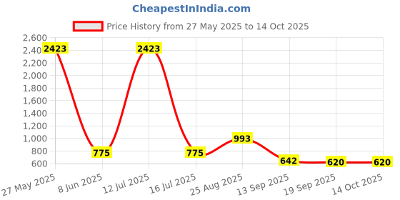 myntra.com HERE&NOW Ethnic Motifs Woven Design Zari Banarasi Saree here&now Price History Graph from 27 May 2025 to 14 Oct 2025