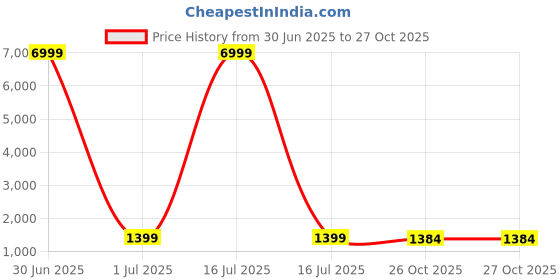 myntra.com HERE&NOW Ethnic Motifs Woven Design Zari Banarasi Saree here&now Price History Graph from 30 Jun 2025 to 27 Oct 2025
