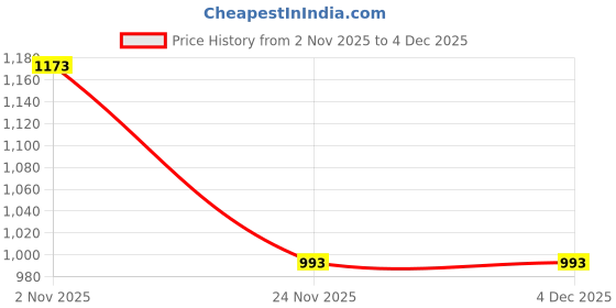 myntra.com HERE&NOW Ethnic Motifs Woven Design Zari Banarasi Saree here&now Price History Graph from 2 Nov 2025 to 4 Dec 2025
