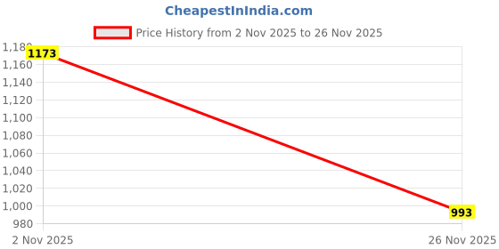 myntra.com HERE&NOW Ethnic Motifs Woven Design Zari Banarasi Saree With Unstitched Blouse Piece here&now Price History Graph from 2 Nov 2025 to 26 Nov 2025