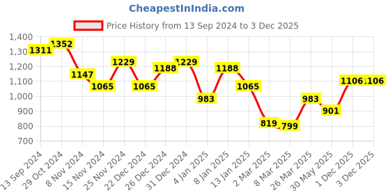 myntra.com HERE&NOW Ethnic Motifs Woven Design Zari Cotton Silk Saree here&now Price History Graph from 13 Sep 2024 to 1 Dec 2025