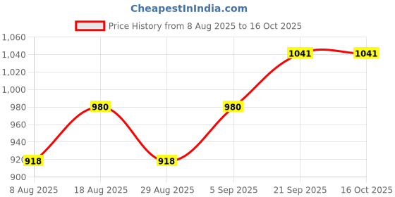 myntra.com HERE&NOW Ethnic Motifs Woven Design Zari Designer Banarasi Saree here&now Price History Graph from 8 Aug 2025 to 16 Oct 2025