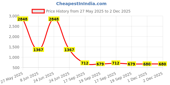 myntra.com HERE&NOW Ethnic Motifs Woven Design Zari Pure Georgette Banarasi Saree here&now Price History Graph from 27 May 2025 to 1 Dec 2025