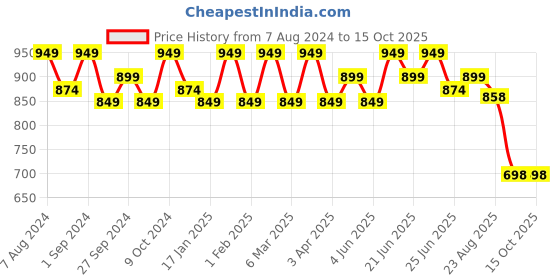 myntra.com HERE&NOW Ethnic Motifs Yoke Design A-Line Kurta here&now Price History Graph from 7 Aug 2024 to 15 Oct 2025
