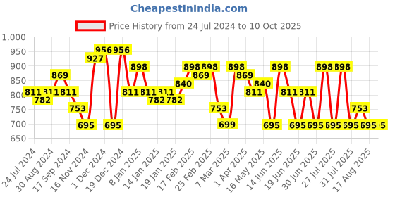myntra.com HERE&NOW Ethnic Motifs Yoke Design Regular Gotta Patti Kurta With Trousers here&now Price History Graph from 24 Jul 2024 to 10 Oct 2025