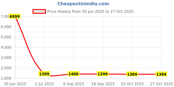 myntra.com HERE&NOW Ethnic Motifs Zari Art Silk Baluchari Saree here&now Price History Graph from 30 Jun 2025 to 27 Oct 2025