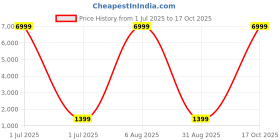 myntra.com HERE&NOW Ethnic Motifs Zari Art Silk Baluchari Saree here&now Price History Graph from 1 Jul 2025 to 17 Oct 2025