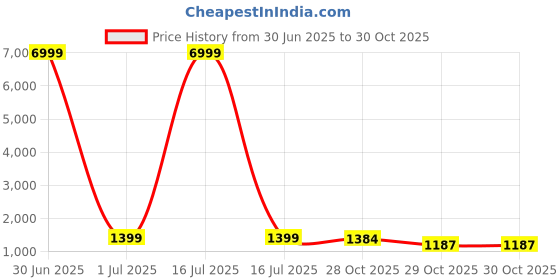 myntra.com HERE&NOW Ethnic Motifs Zari Art Silk Baluchari Saree here&now Price History Graph from 30 Jun 2025 to 29 Oct 2025