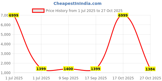 myntra.com HERE&NOW Ethnic Motifs Zari Art Silk Banarasi Saree here&now Price History Graph from 1 Jul 2025 to 27 Oct 2025