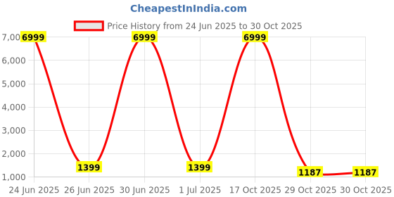 myntra.com HERE&NOW Ethnic Motifs Zari Art Silk Banarasi Saree here&now Price History Graph from 24 Jun 2025 to 30 Oct 2025