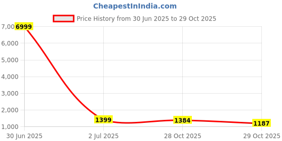 myntra.com HERE&NOW Ethnic Motifs Zari Art Silk Banarasi Saree here&now Price History Graph from 30 Jun 2025 to 29 Oct 2025