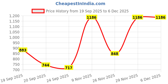 myntra.com HERE&NOW Ethnic Motifs Zari Art Silk Handloom Kota Saree here&now Price History Graph from 19 Sep 2025 to 5 Dec 2025