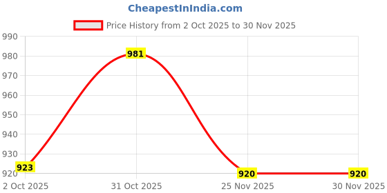 myntra.com HERE&NOW Ethnic Motifs Zari Art Silk Heavy Work Banarasi Saree here&now Price History Graph from 2 Oct 2025 to 29 Nov 2025