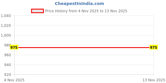 myntra.com HERE&NOW Ethnic Motifs Zari Art Silk Heavy Work Banarasi Saree here&now Price History Graph from 4 Nov 2025 to 13 Nov 2025