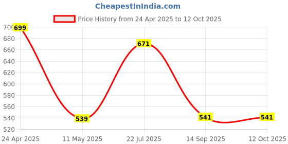 myntra.com HERE&NOW Ethnic Motifs Zari Banarasi Saree here&now Price History Graph from 24 Apr 2025 to 11 Oct 2025