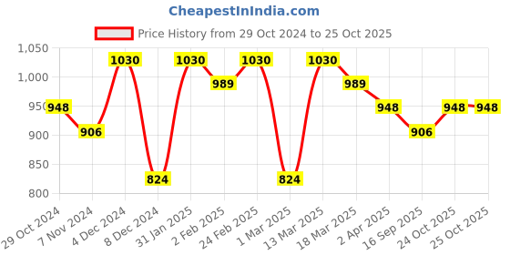 myntra.com HERE&NOW Ethnic Motifs Zari Banarasi Saree here&now Price History Graph from 29 Oct 2024 to 25 Oct 2025