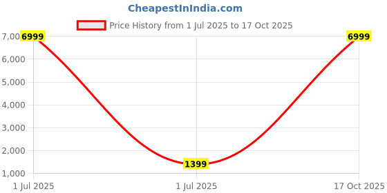 myntra.com HERE&NOW Ethnic Motifs Zari Banarasi Saree here&now Price History Graph from 1 Jul 2025 to 17 Oct 2025