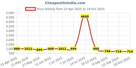 myntra.com HERE&NOW Ethnic Motifs Zari Cotton Baluchari Saree With Unstitched Blouse Piece here&now Price History Graph from 23 Apr 2025 to 18 Oct 2025