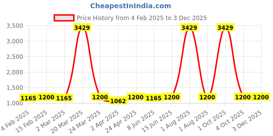 myntra.com HERE&NOW Ethnic Motifs Zari Embroidered Kurti with Dhoti Pants here&now Price History Graph from 4 Feb 2025 to 3 Dec 2025