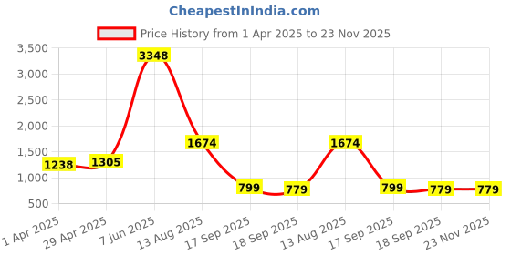 myntra.com HERE&NOW Ethnic Motifs Zari Pure Linen Banarasi Saree here&now Price History Graph from 1 Apr 2025 to 23 Nov 2025