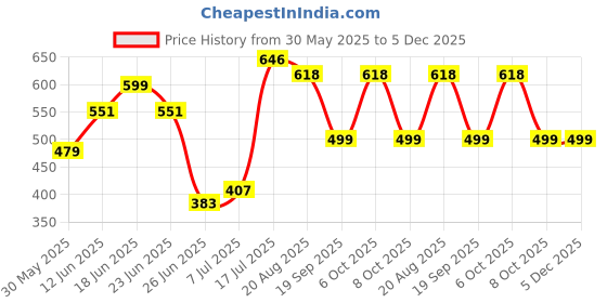 myntra.com HERE&NOW Ethnic Motifs Zari Pure Silk Banarasi Saree here&now Price History Graph from 30 May 2025 to 5 Dec 2025