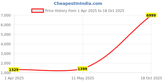 myntra.com HERE&NOW Ethnic Motifs Zari Pure Silk Ready to Wear Banarasi Saree here&now Price History Graph from 1 Apr 2025 to 18 Oct 2025