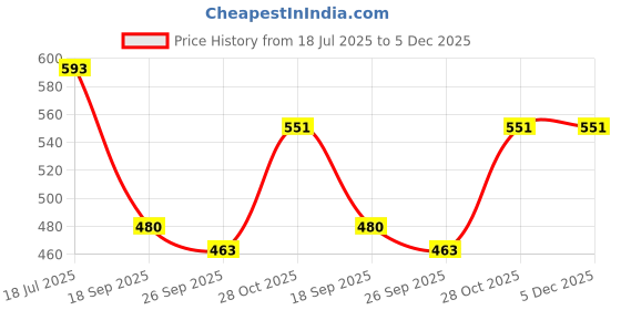 myntra.com HERE&NOW Ethnic Motifs Zari Pure Silk Saree here&now Price History Graph from 18 Jul 2025 to 5 Dec 2025