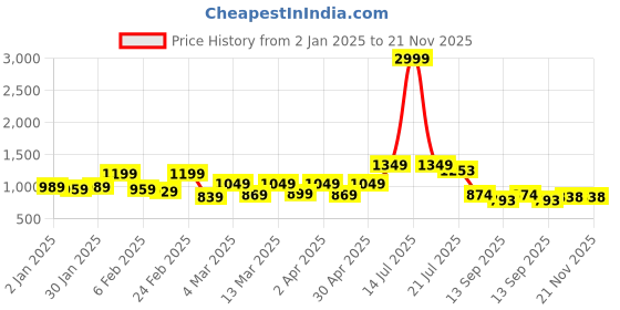 myntra.com HERE&NOW Ethnic Motifs Zari Saree here&now Price History Graph from 2 Jan 2025 to 21 Nov 2025