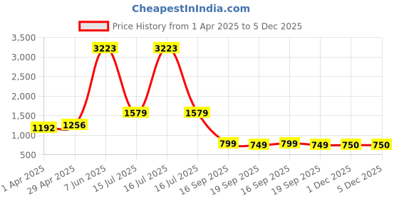 myntra.com HERE&NOW Ethnic Motifs Zari Saree here&now Price History Graph from 1 Apr 2025 to 5 Dec 2025