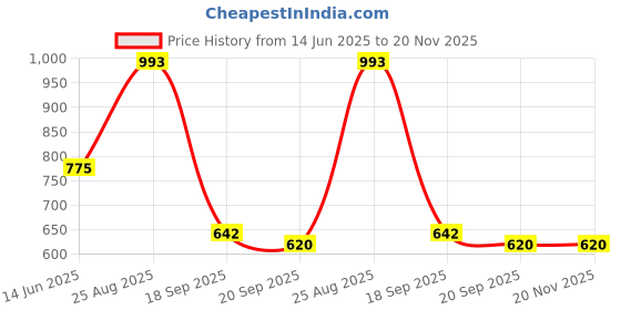 myntra.com HERE&NOW Ethnic Motifs Zari Silk Blend Banarasi Saree here&now Price History Graph from 14 Jun 2025 to 20 Nov 2025
