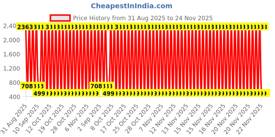 myntra.com HERE&NOW Ethnic Motifs Zari Silk Blend Banarasi Saree here&now Price History Graph from 31 Aug 2025 to 24 Nov 2025