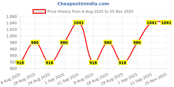 myntra.com HERE&NOW Ethnic Motifs Zari Silk Blend Banarasi Saree here&now Price History Graph from 8 Aug 2025 to 25 Nov 2025