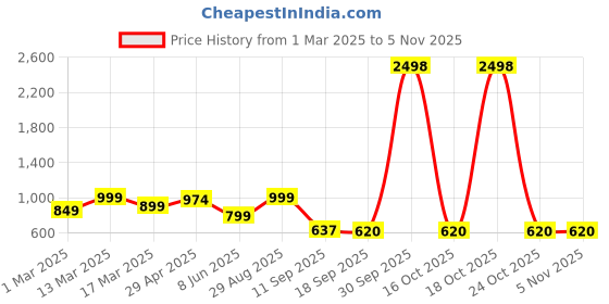 myntra.com HERE&NOW Ethnic Motifs Zari Silk Blend Kanjeevaram Saree here&now Price History Graph from 1 Mar 2025 to 3 Nov 2025
