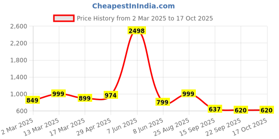 myntra.com HERE&NOW Ethnic Motifs Zari Silk Blend Paithani Saree here&now Price History Graph from 2 Mar 2025 to 16 Oct 2025
