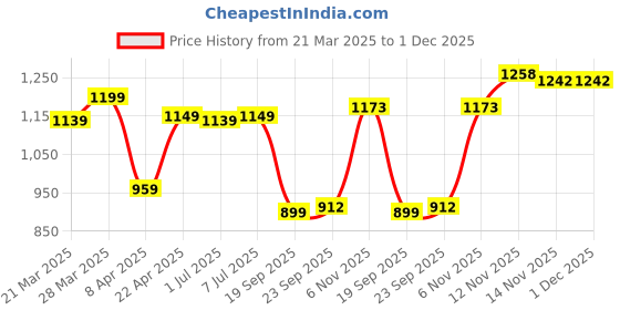 myntra.com HERE&NOW Ethnic Motifs Zari Silk Cotton Kanjeevaram Saree here&now Price History Graph from 21 Mar 2025 to 30 Nov 2025