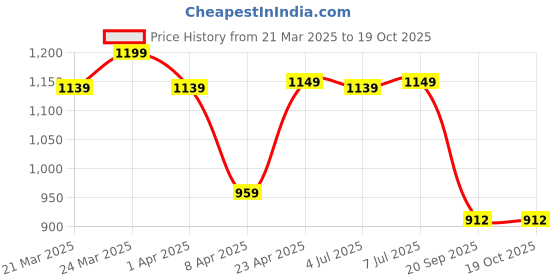 myntra.com HERE&NOW Ethnic Motifs Zari Silk Cotton Kanjeevaram Saree here&now Price History Graph from 21 Mar 2025 to 18 Oct 2025