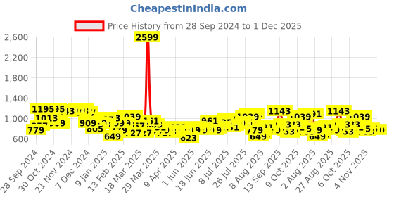 myntra.com HERE&NOW Ethnic Print Kaftan-Style Co-Ords here&now Price History Graph from 28 Sep 2024 to 30 Nov 2025