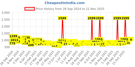 myntra.com HERE&NOW Ethnic Print Kaftan-Style Co-Ords here&now Price History Graph from 28 Sep 2024 to 21 Nov 2025