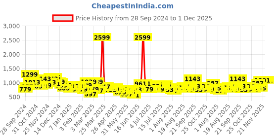myntra.com HERE&NOW Ethnic Print Kaftan-Style Co-Ords here&now Price History Graph from 28 Sep 2024 to 30 Nov 2025