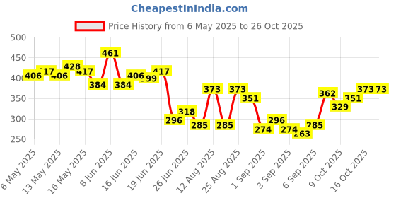 myntra.com HERE&NOW Ethnic Print Pure Cotton T-shirt here&now Price History Graph from 6 May 2025 to 26 Oct 2025