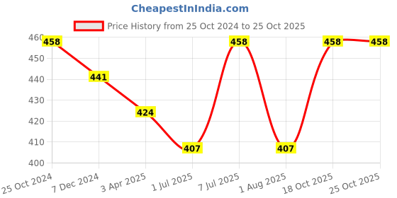 myntra.com HERE&NOW Ethnic Print Top here&now Price History Graph from 25 Oct 2024 to 24 Oct 2025