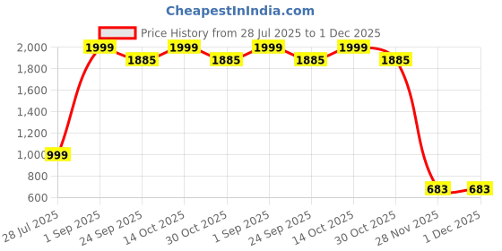 myntra.com HERE&NOW Ethnic-Printed Mandarin-Collar Tunic With Palazzo Co-Ords here&now Price History Graph from 28 Jul 2025 to 1 Dec 2025