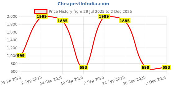 myntra.com HERE&NOW Ethnic-Printed Mandarin-Collar Tunic With Palazzo Co-Ords here&now Price History Graph from 29 Jul 2025 to 1 Dec 2025