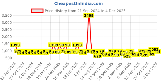 myntra.com HERE&NOW Ethnic Tunic with Trousers here&now Price History Graph from 21 Sep 2024 to 4 Dec 2025